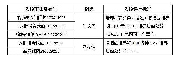 亚硒酸盐胱氨酸增菌液(SC)颗粒培养基