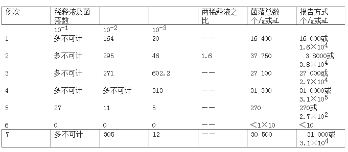 稀释度选择及菌落数报告方式表格