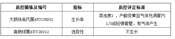 质控菌株接种测试标准